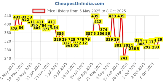 amazon.in Khadi Natural Amla & Bhringraj Shampoo/Cleanser for Controlling Dandruff & Hair fall | Shampoo for Reducing Scalp Irritation| Suitable for All Hair Types, 650 ml Price History Graph from 5 May 2025 to 8 Oct 2025