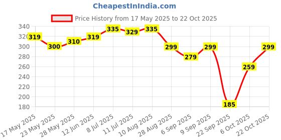 amazon.in KHADI NATURAL Baby Hair Oil with Grapeseed and Olive, Lightweight and Non Sticky Formula, 150ml Price History Graph from 17 May 2025 to 22 Oct 2025