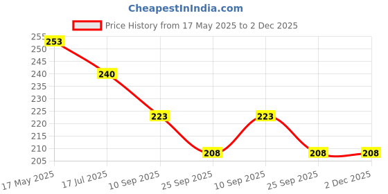 amazon.in KHADI NATURAL Chocolate Lip Balm With Beeswax & Honey, Chocolate, 5 g (Pack of 2) Price History Graph from 17 May 2025 to 2 Dec 2025