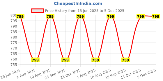 amazon.in Khadi Natural Herbal Aloevera Combo Kit (Aloevera Shampoo, Aloevera Conditioner, Aloevera Face Wash (Each 200ml) and Aloevera Face Gel (180gm) Price History Graph from 15 Jun 2025 to 5 Dec 2025