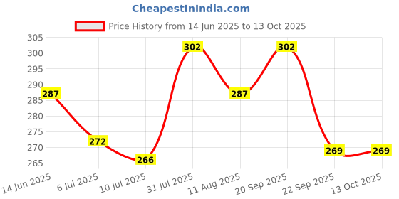 amazon.in Khadi Natural Herbal Amla and Bhringraj Shampoo (840 ml) khadi natural herbal Price History Graph from 14 Jun 2025 to 12 Oct 2025