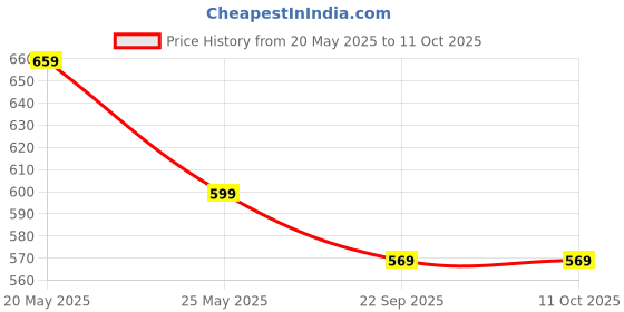 amazon.in Khadi Natural Herbal Amla Bhringraj Shampoo 500 ml And Aloevera Conditioner 200 ml For Hair Growth | Hair Fall Control Shampoo And Conditioner Combo Pack Price History Graph from 20 May 2025 to 11 Oct 2025