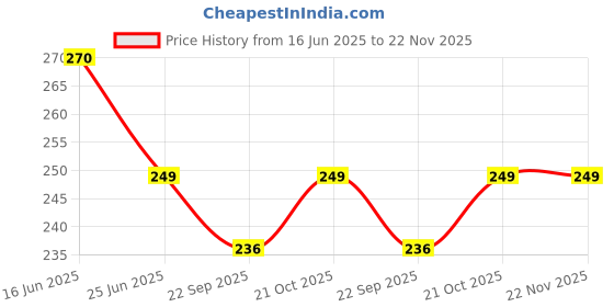 amazon.in Khadi Natural Herbal Argan Conditioner For Dry & Frizzy Hair With Argan Oil Extract Make Hair Stronger And Silkier | Parben And Sls Free Argan Conditioner 200 Ml Pack For Women And Men, 1 Count Price History Graph from 16 Jun 2025 to 22 Nov 2025