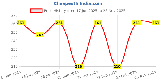 amazon.in khadi Natural Herbal Beetroot Lip Balm For Dry Damaged And Chapped Lips |Moisturizer Lip Balm Enriched with Essential Oils (Paraben-free) - 8 gm Price History Graph from 17 Jun 2025 to 25 Nov 2025