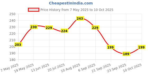 amazon.in Khadi Natural Herbal Musk Soap (White)| Luxurious Herbal Soap for Silky Smooth Skin| Enriched with Natural Ingredients| Ideal for Daily Use| Pack of 3 (125 * 3, 375gm) Price History Graph from 7 May 2025 to 10 Oct 2025