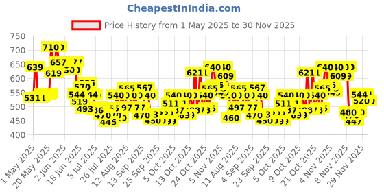 amazon.in Khadi Natural Herbal Soap Gift Set | Handcrafted Essential Oil Soaps | Pure & Natural | Refreshing & Gentle Cleansing | Provides Naturally Glowing Skin- (Pack of 10) khadi natural Price History Graph from 1 May 2025 to 30 Nov 2025