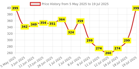 amazon.in Khadi Natural Hibiscus & Aloevera Shampoo With Reetha & Amla Sulphate Paraben Free - Powered Botanics, 1 Count Price History Graph from 5 May 2025 to 16 Jul 2025
