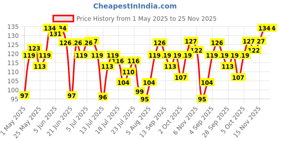 amazon.in KHADI NATURAL Kiwi Fruit Lip Balm with Beeswax and Honey, 5g khadi natural Price History Graph from 1 May 2025 to 24 Nov 2025
