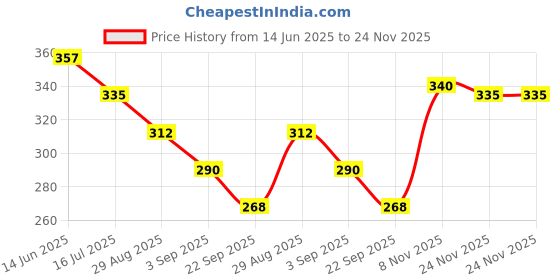 amazon.in Khadi Natural Lychee Lip Balm With Beeswax & Shea Butter|For Soft & Hydrated Lips|Herbal Lip Balm For Chapped Lips|Free From Harsh Chemicals | Unisex | Pack Of 3 | (5*3) (15 Gm), Transparent Price History Graph from 14 Jun 2025 to 24 Nov 2025