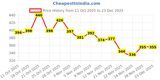 amazon.in Khadi Natural Neem Tulsi Soap 250g Handmade Bathing Soap Herbal Soap Pack of 3 Satritha Shampoo for Strong Hair 210ml Herbal Shampoo for Hair Fall Natural & Damaged Hair Price History Graph from 11 Oct 2025 to 23 Dec 2025