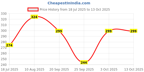 amazon.in Khadi Natural Onion & Fenugreek Shampoo | Sulphate-Free | Provides Strong & Healthy Hair | Promotes Smooth & Shiny Hair | POWERED BOTANICS| 310 ml Price History Graph from 18 Jul 2025 to 12 Oct 2025