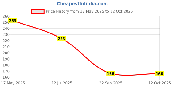 amazon.in KHADI NATURAL Peach Lip Balm With Beeswax and Sheabutter, Peach, 5 g (Pack of 2) Price History Graph from 17 May 2025 to 12 Oct 2025