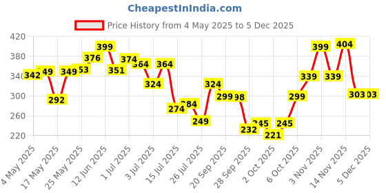 amazon.in Khadi Natural Powered Botanics Hibiscus and Aloe Vera Hair Conditioner 310ml, Frizz Free Hair, Improves Hair Texture, Controls Hair Fall Price History Graph from 4 May 2025 to 5 Dec 2025