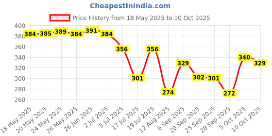 amazon.in Khadi Natural Powered Botanics Moroccan Argan Shampoo 310ml, For Dry Hair, Reduces Frizz, Paraben, Silicone and Sulphate Free Price History Graph from 18 May 2025 to 10 Oct 2025
