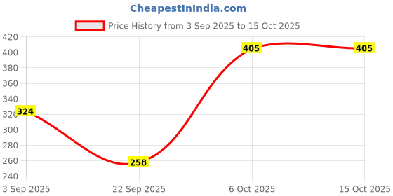 amazon.in Khadi Natural Pure neem Soap (Set of 6) Price History Graph from 3 Sep 2025 to 15 Oct 2025