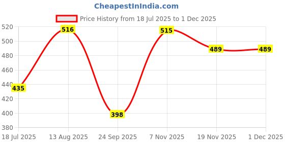 amazon.in Khadi Natural Refreshing Bath Bar Kit | Refreshes & Revitalizes Skin | Deeply Moisturizes | Contains All Bath Essentials | Provides Everyday Freshness Price History Graph from 18 Jul 2025 to 1 Dec 2025