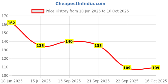 amazon.in Khadi Natural Strawberry Handmade Soap| Enriched with Strawberry Extracts| Soft & Nourished Skin| Gentle & Refreshing| Enhances Skin’s Texture| Chemical-Free Cleansing| Pack of 2(125 * 2, 250g) Price History Graph from 18 Jun 2025 to 16 Oct 2025
