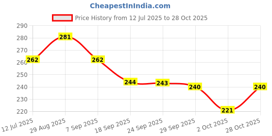 amazon.in Khadi Natural Vitalising Herbal Hair Oil| Hair Oil for Hair Growth |Paraben & Mineral Oil Free | Suitable for All Hair Types Price History Graph from 12 Jul 2025 to 28 Oct 2025