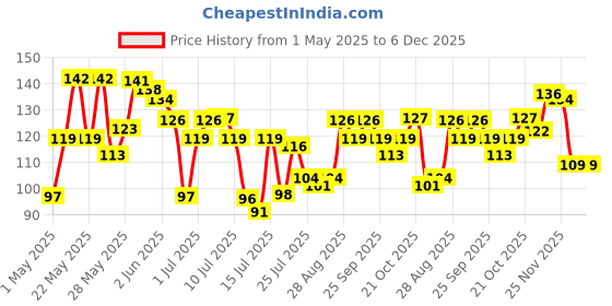 amazon.in Khadi Natural Watermelon Lip Balm with Beeswax and Honey 5g | Lip Balm for Soft Lips | Nourishing Lip Balm for Dry Lips | Unisex Lip Balm khadi natural Price History Graph from 1 May 2025 to 5 Dec 2025