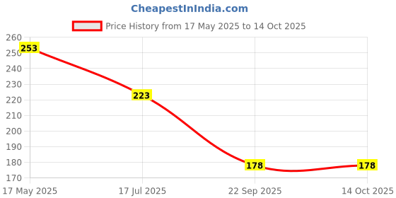 amazon.in Khadi Natural Watermelon Lip Balm With Beeswax and Sheabutter, Watermelon, 5 g (Pack of 2) Price History Graph from 17 May 2025 to 14 Oct 2025