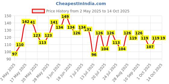 amazon.in Khadi Natural Wine Grapefruit Lip Balm with Beeswax and Shea Butter, 5g Price History Graph from 2 May 2025 to 13 Oct 2025