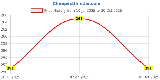amazon.in Khadi Natures Tree Red Onion Hair Oil 100 ml Price History Graph from 10 Jul 2025 to 30 Oct 2025