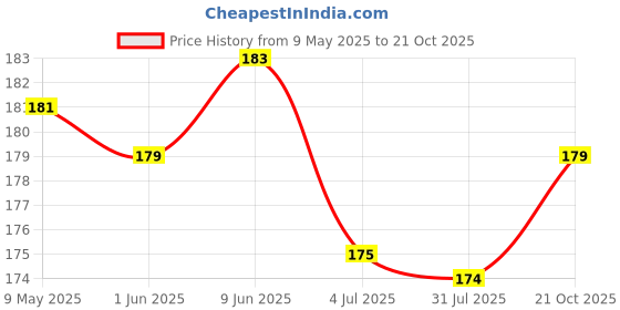amazon.in KHADI Omorose Amla Powder For Skin & Hair Care,Pure & Natural,100 Grams (Zipper Pouch), Fresh Price History Graph from 9 May 2025 to 21 Oct 2025