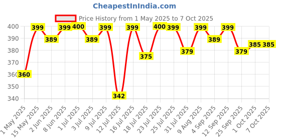 amazon.in KHADI Omorose Amla Reetha Shikakai Powder For All Type Of Hairs, (100 Grams Each) Combo Of 300 Grams khadi omorose Price History Graph from 1 May 2025 to 7 Oct 2025