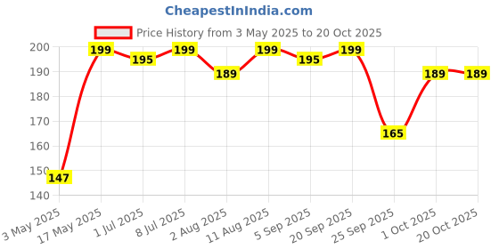 amazon.in Khadi Omorose Argan Hair Oil - Controls Hair Fall, Makes Hair shiny and Strong (100 ml), (With Argan, Jojoba, Almond, Castor, Olive, Sesame Oil) Price History Graph from 3 May 2025 to 20 Oct 2025