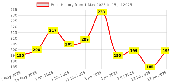 amazon.in Khadi Omorose Coldpressed Tulsi Oil, 30 ml | Pure & 100 Natural | Undiluted for Skin, Hair & Health Benifits | khadi omorose Price History Graph from 1 May 2025 to 15 Jul 2025