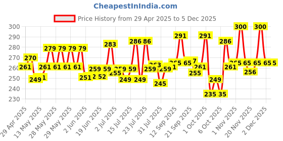 amazon.in KHADI Omorose Glycerine (Pure and Unscented) For Soft And Moisturize Skin (250 g) khadi omorose Price History Graph from 29 Apr 2025 to 2 Dec 2025