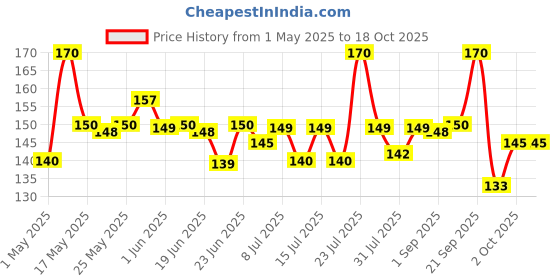 amazon.in KHADI Omorose Glycerine (Pure and Unscented) For Soft And Moisturize Skin | 125 Gram khadi omorose Price History Graph from 1 May 2025 to 18 Oct 2025