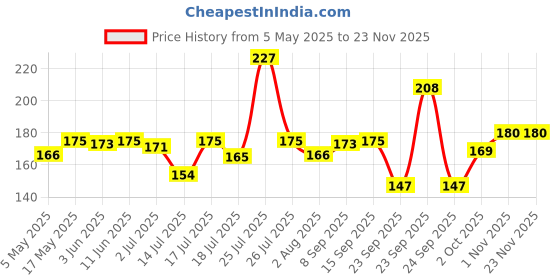 amazon.in KHADI Omorose Herbal Amla and Reetha & Shikakai Shampoo,210ml khadi omorose Price History Graph from 5 May 2025 to 21 Nov 2025