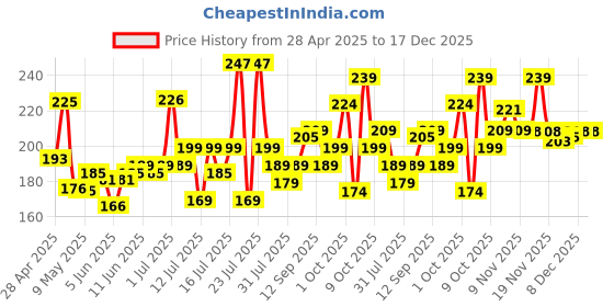 amazon.in Khadi Omorose Indigo Leaf Powder For Hair (100 Grams) (Pack of 1) khadi omorose Price History Graph from 28 Apr 2025 to 17 Dec 2025