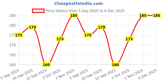 amazon.in Khadi Omorose Kasturi Haldi (Amba Haldi) Powder | For Glowing Skin | 100 Gm Price History Graph from 5 Sep 2025 to 5 Dec 2025