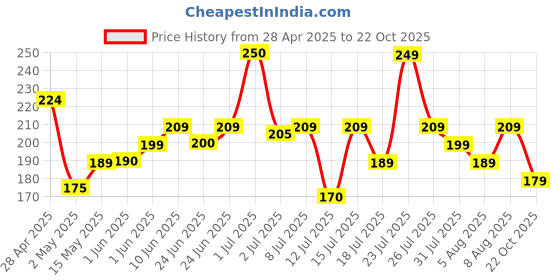 amazon.in Khadi Omorose Licorice Powder (Mulethi) For Face And Skin-100 Grams khadi omorose Price History Graph from 28 Apr 2025 to 22 Oct 2025