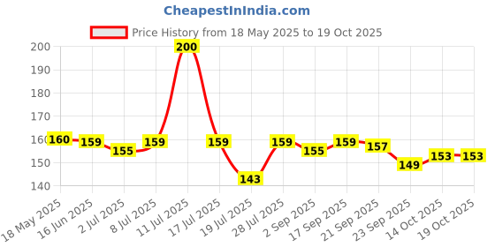 amazon.in Khadi Omorose Neem Leaves Powder For Skin & Hair,100 Grams Zipper Stand Pouch khadi omorose Price History Graph from 18 May 2025 to 14 Oct 2025