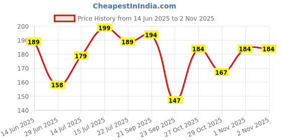 amazon.in Khadi Omorose Onion Black Seed Hair Oil, Controls Hair Fall,Fights Dandruff - Makes hair Stronger & Shiny 100 Ml Price History Graph from 14 Jun 2025 to 1 Nov 2025