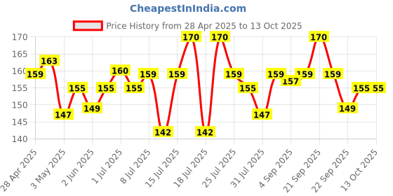 amazon.in Khadi Omorose Pure Neem Oil Coldpressed Carrier Oil, 30 ml khadi omorose Price History Graph from 28 Apr 2025 to 13 Oct 2025