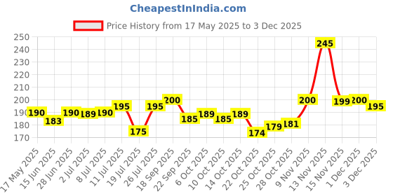 amazon.in Khadi Omorose Wheat Germ Pure Carrier Oil - 30 ml, 100% Pure & Coldpressed Price History Graph from 17 May 2025 to 1 Dec 2025