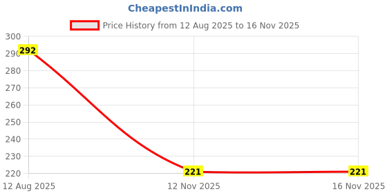 amazon.in Khadi organique Amla Hair Oil Without Mineral Oil Restores Shine & Softness - 210ML Price History Graph from 12 Aug 2025 to 16 Nov 2025