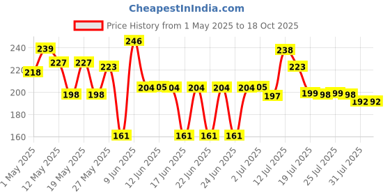 amazon.in khadi Organique Grooming Travel Kit Men & Women (2 Soap X 50gm each, 1 Shampoo 30ml,1 Conditioner 30ml, 1 Moisturiser 30ml, 1 Face Wash 30ml) 6 pcs in Set (Travell Kit Pack of 1)) Price History Graph from 1 May 2025 to 17 Oct 2025