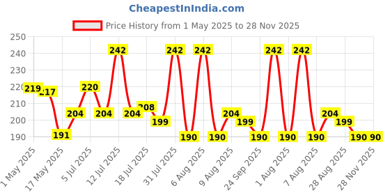 amazon.in Khadi Organique Herbal Beetroot Lip Balm for Dry, Damaged & Chapped Lips | Hydrating & Nourishing Lip Balm Enriched with Cocoa Butter, Shea Butter & Essential Oils for Pink, Glossy & Soft Lips - 5gm khadi organique Price History Graph from 1 May 2025 to 28 Nov 2025