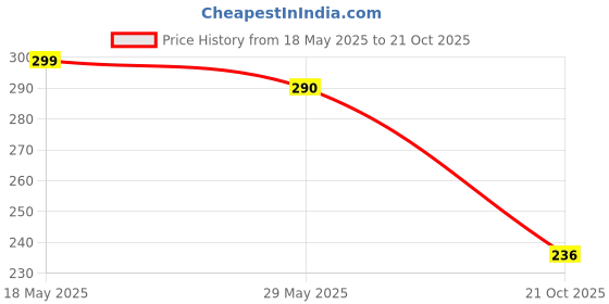 amazon.in Khadi Organique Red Onion Hair Oil For Hair Growth & Hair Fall Control (SLS & PARABEN FREE) - 100 ML Price History Graph from 18 May 2025 to 21 Oct 2025
