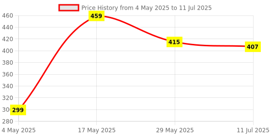 amazon.in Khadi Organique Under Eye Cream for Reduce Dark Circles, Puffiness & Fine Lines for Men & Women - 50 gm (Under Eye Cream) Price History Graph from 4 May 2025 to 11 Jul 2025