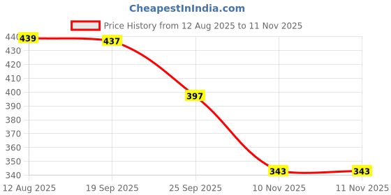 amazon.in Khadi Organique Watermelon Lip Balm with Natural Essential Oils For Pink Glossy Soft Lips-5 gm Pack of 4 Price History Graph from 12 Aug 2025 to 11 Nov 2025