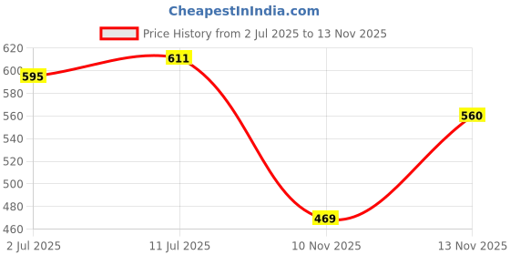 amazon.in Khadi Pure Cinnamon & Frankincense Essential Oil, 15 Ml (Pack Of 2) Price History Graph from 2 Jul 2025 to 13 Nov 2025