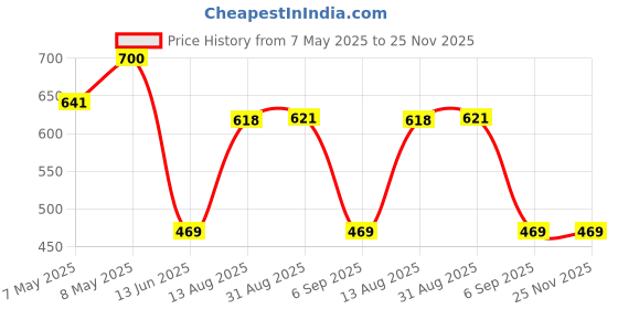 amazon.in khadi pure gramodyog Khadi Pure Clove & Nutmeg Essential Oil | Warming & Invigorating Aromatherapy Blend | Relieves Pain & Reduces Stress | Supports Skin Health & Improves Circulation | 100% Natural & Therapeutic Grade | Pack of 2 (15 ml Each) khadi pure gramodyog Price History Graph from 7 May 2025 to 25 Nov 2025