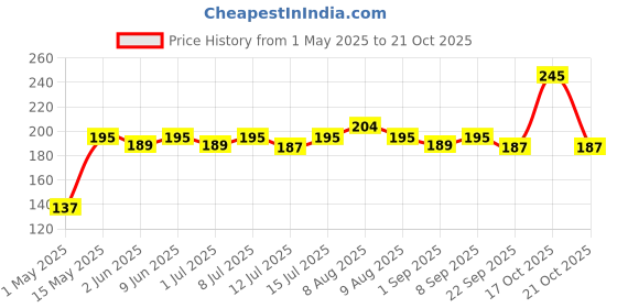 amazon.in swadeshi herbal Khadi Pure Coldpressed Tulsi Oil, 30 ml swadeshi herbal Price History Graph from 1 May 2025 to 21 Oct 2025