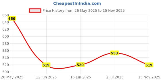 amazon.in Khadi Pure Frankincense & Rose Essential Oil, 15 ml (Pack of 2) Price History Graph from 26 May 2025 to 15 Nov 2025